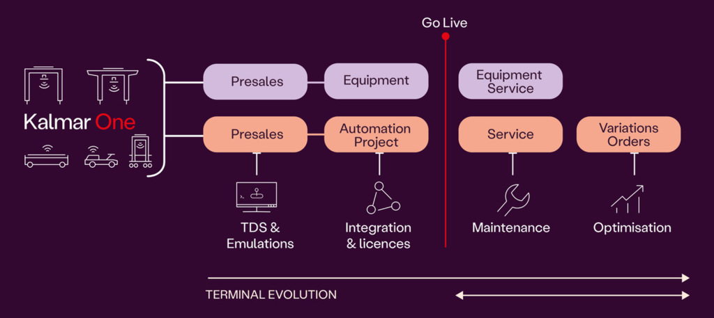 Automation as a Service old way