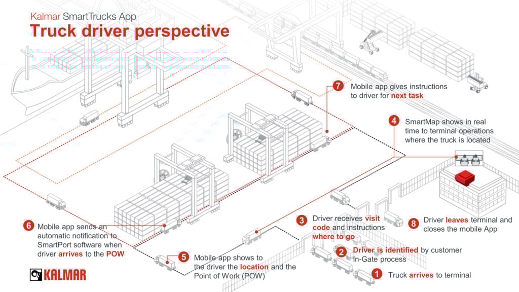 Kalmar SmartTrucks App from the Truck Driver perspective